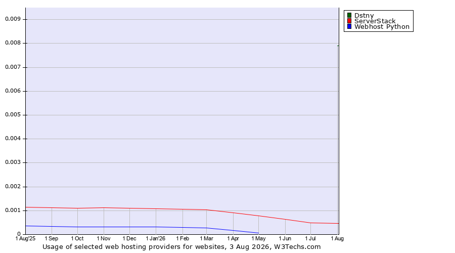 Historical trends in the usage of Dstny vs. ServerStack vs. Webhost Python
