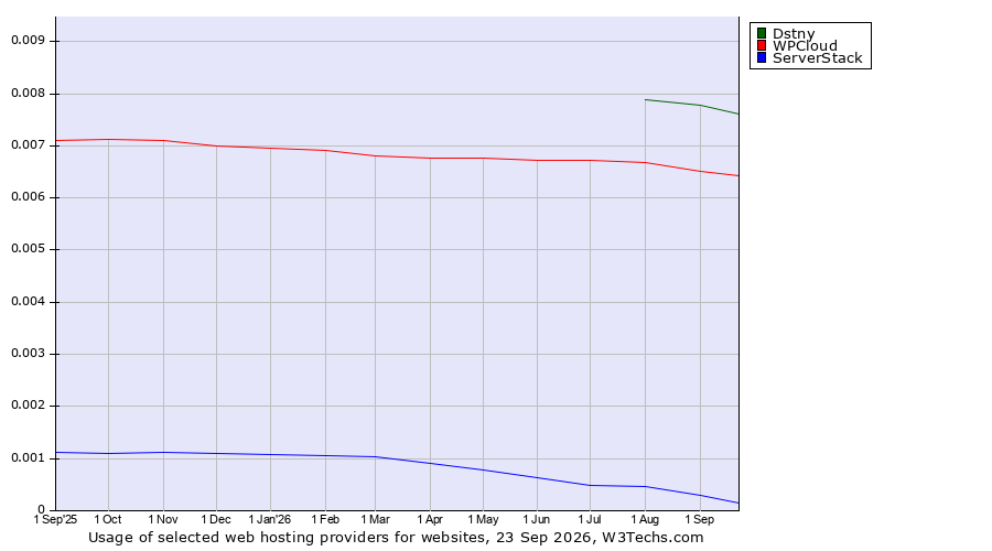 Historical trends in the usage of Dstny vs. WPCloud vs. ServerStack