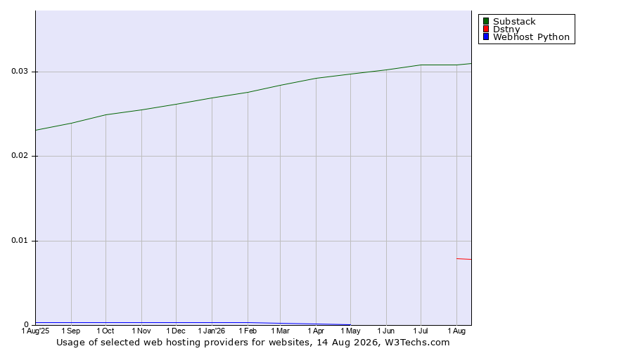 Historical trends in the usage of Substack vs. Dstny vs. Webhost Python