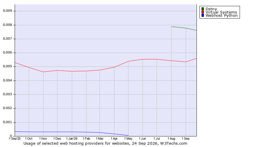 Historical trends in the usage of Dstny vs. Virtual Systems vs. Webhost Python