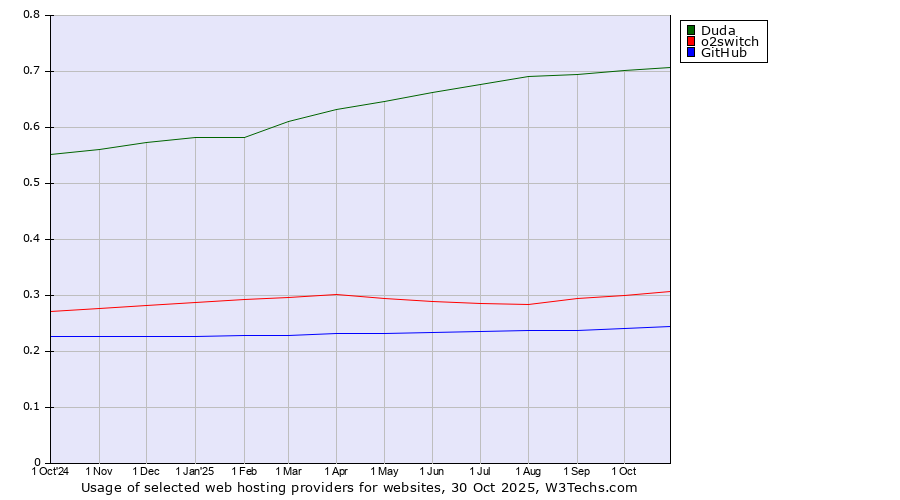 Historical trends in the usage of Duda vs. o2switch vs. GitHub