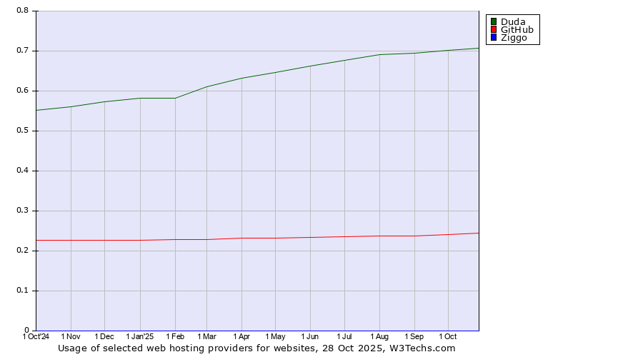 Historical trends in the usage of Duda vs. GitHub vs. Ziggo