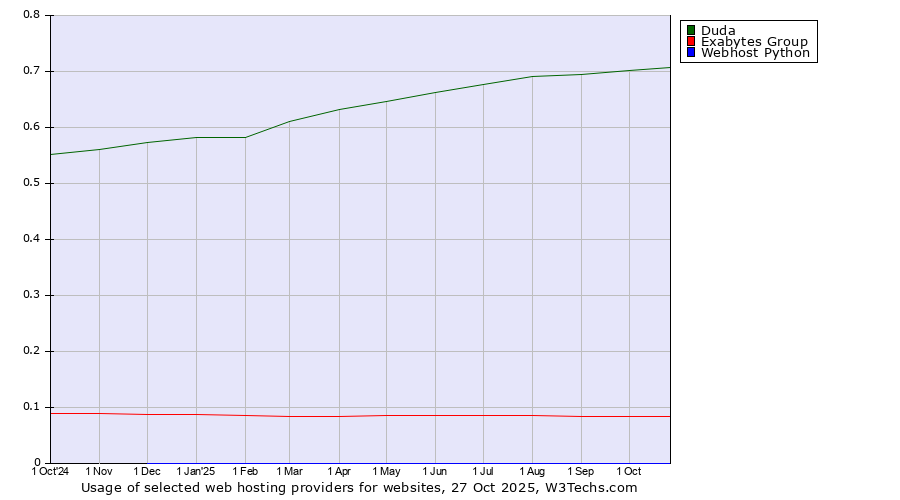 Historical trends in the usage of Duda vs. Exabytes Group vs. Webhost Python