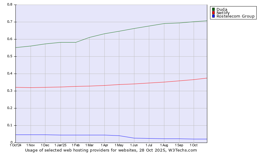 Historical trends in the usage of Duda vs. Netlify vs. Rostelecom Group
