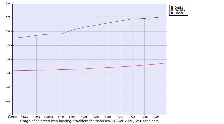 Historical trends in the usage of Duda vs. Netlify vs. HostDL