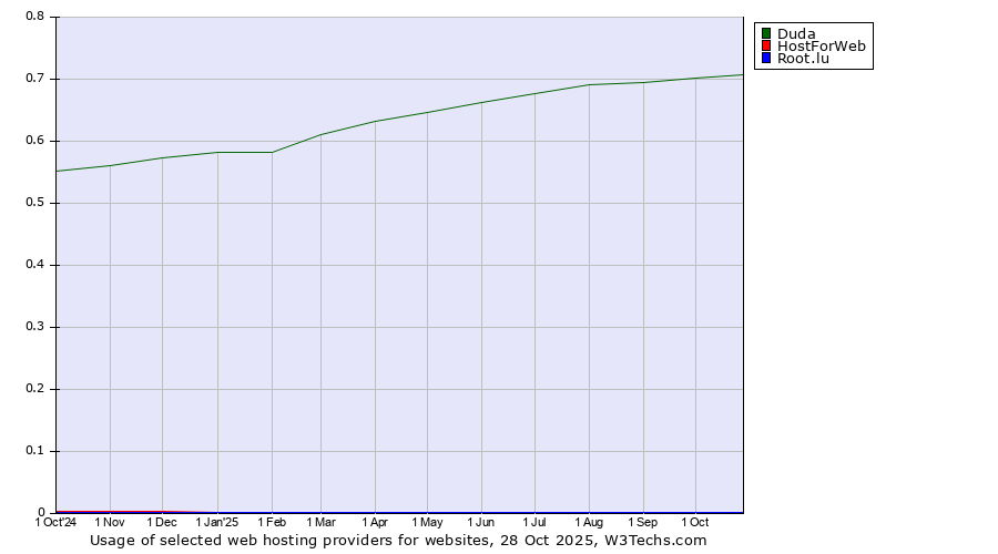 Historical trends in the usage of Duda vs. HostForWeb vs. Root.lu