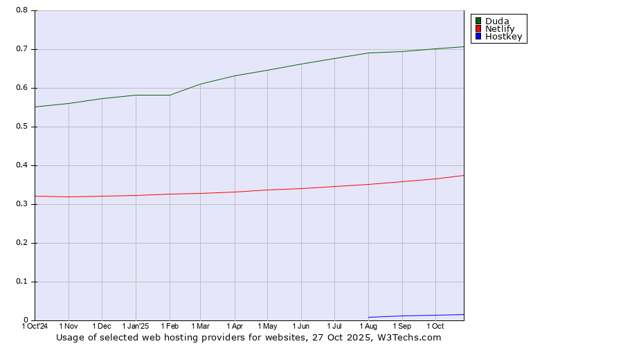 Historical trends in the usage of Duda vs. Netlify vs. Hostkey