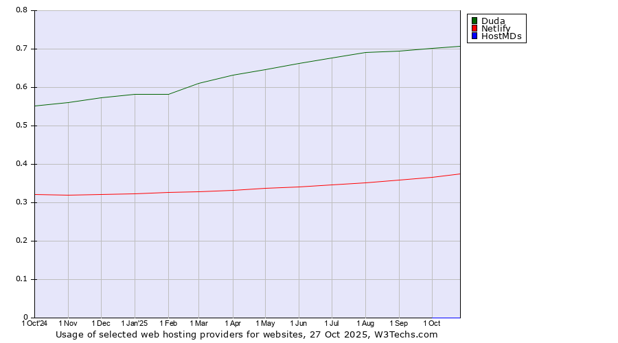 Historical trends in the usage of Duda vs. Netlify vs. HostMDs
