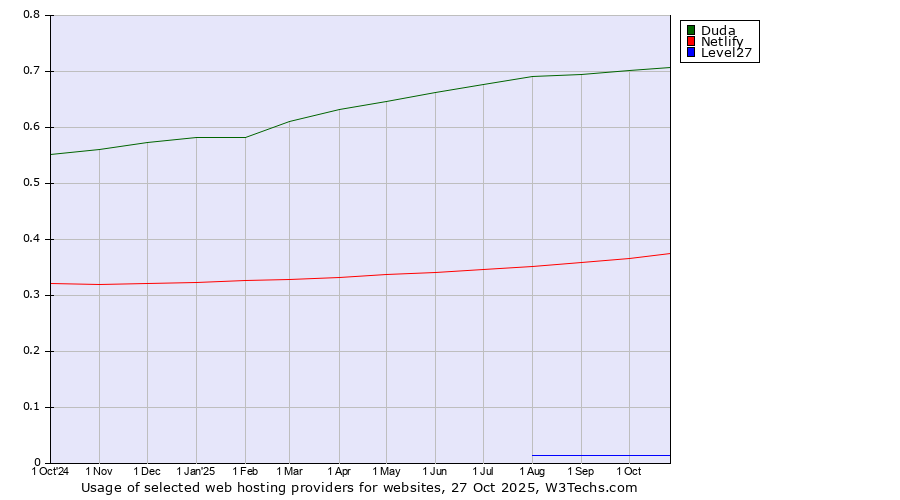Historical trends in the usage of Duda vs. Netlify vs. Level27