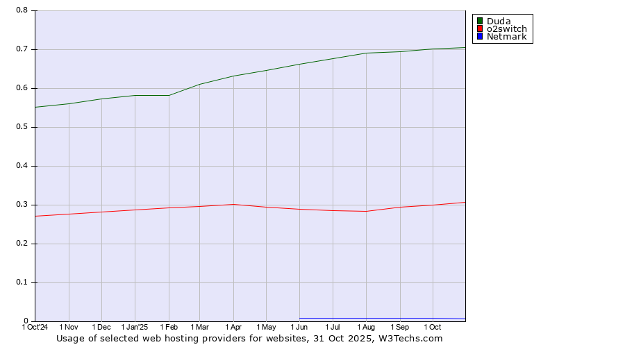 Historical trends in the usage of Duda vs. o2switch vs. Netmark