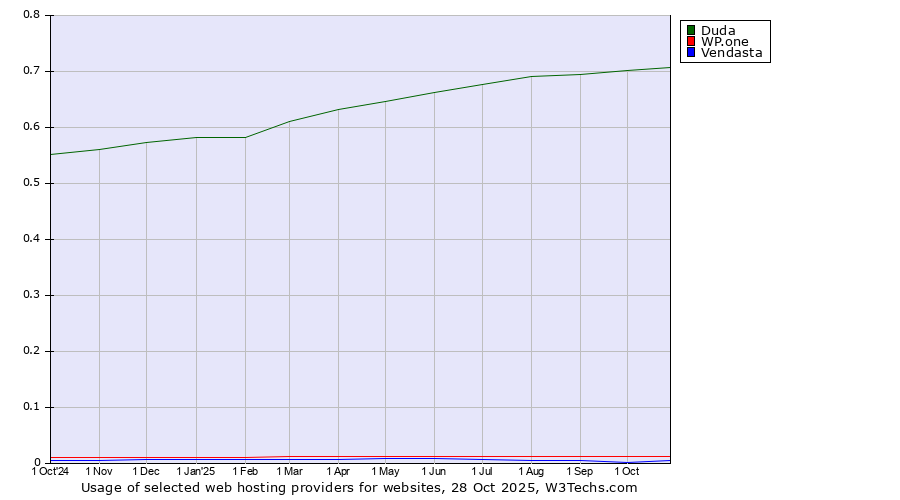 Historical trends in the usage of Duda vs. WP.one vs. Vendasta