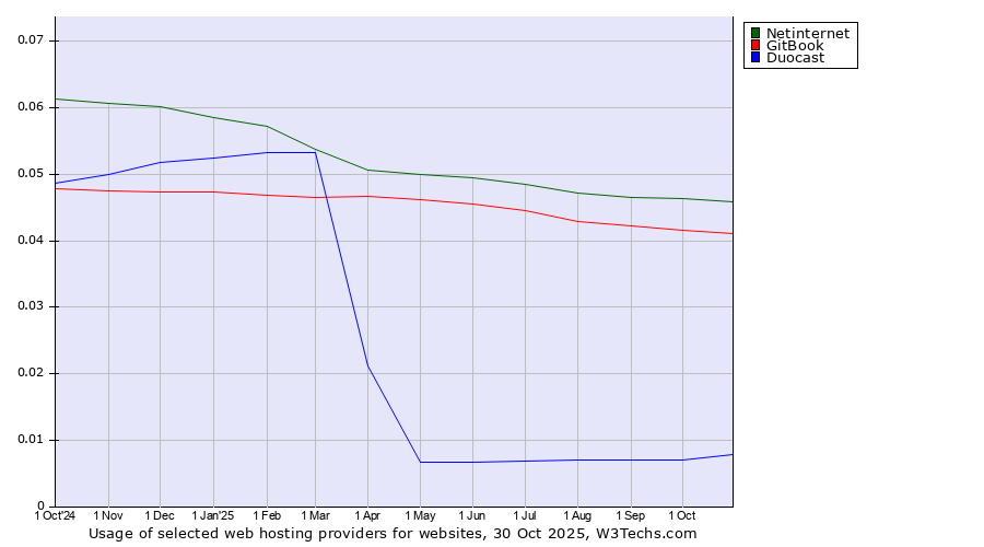 Historical trends in the usage of Netinternet vs. GitBook vs. Duocast