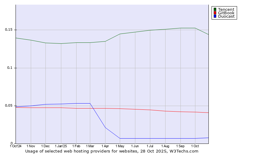 Historical trends in the usage of Tencent vs. GitBook vs. Duocast