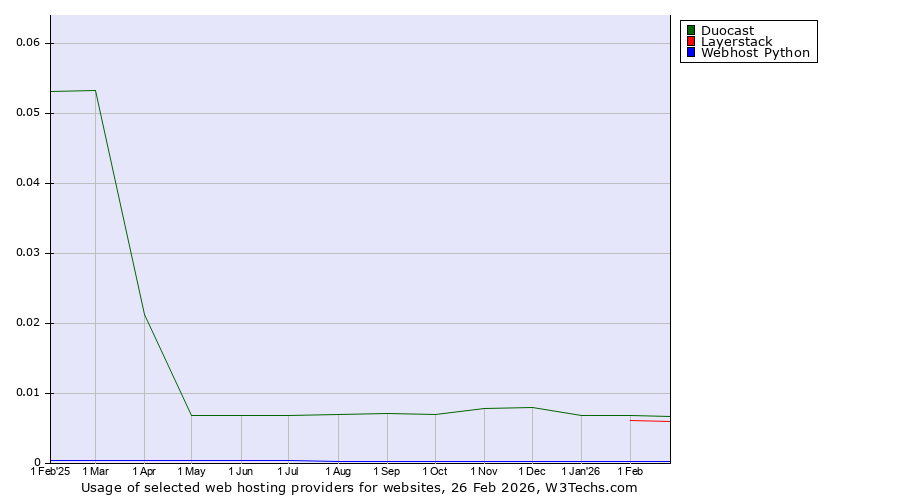Historical trends in the usage of Duocast vs. Layerstack vs. Webhost Python