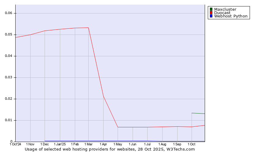 Historical trends in the usage of Maxcluster vs. Duocast vs. Webhost Python