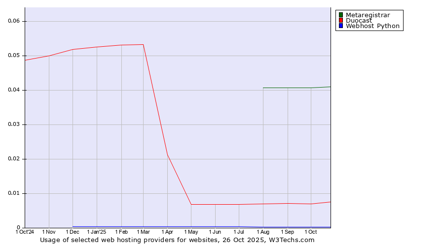 Historical trends in the usage of Metaregistrar vs. Duocast vs. Webhost Python