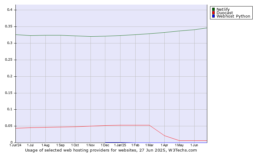 Historical trends in the usage of Netlify vs. Duocast vs. Webhost Python
