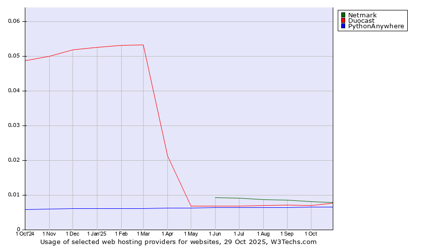 Historical trends in the usage of Netmark vs. Duocast vs. PythonAnywhere
