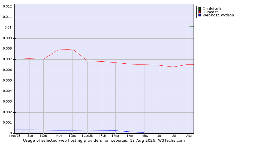 Historical trends in the usage of Opalstack vs. Duocast vs. Webhost Python