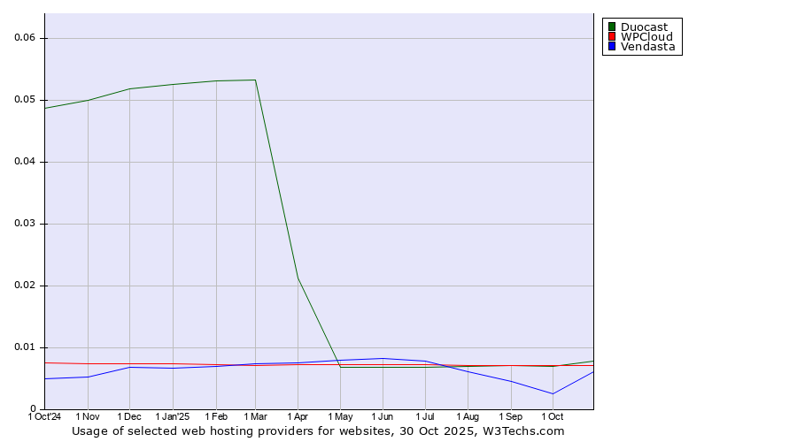 Historical trends in the usage of Duocast vs. WPCloud vs. Vendasta