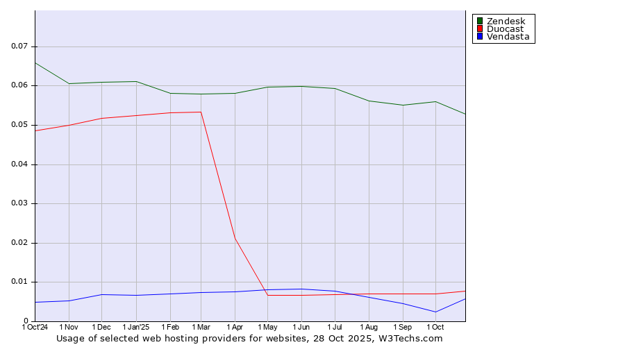 Historical trends in the usage of Zendesk vs. Duocast vs. Vendasta