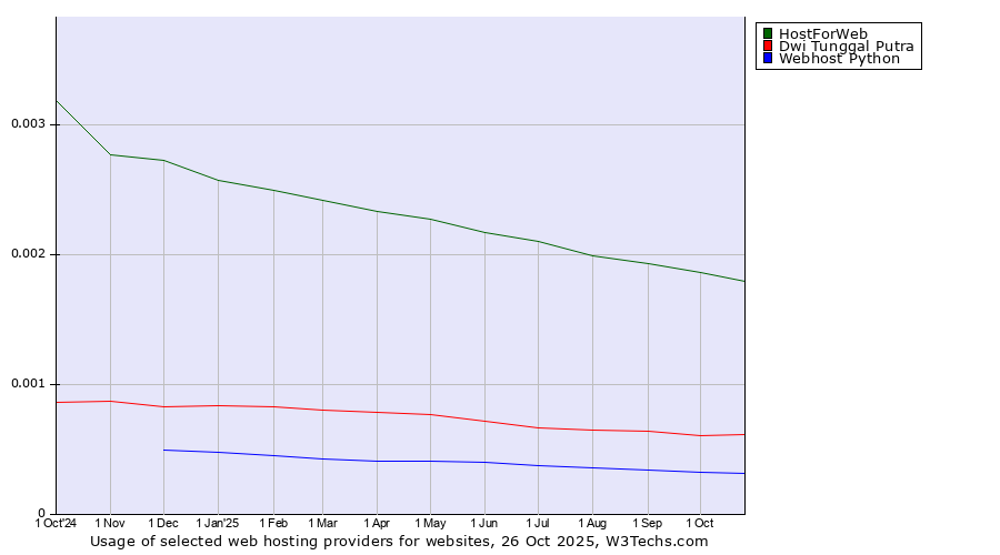 Historical trends in the usage of HostForWeb vs. Dwi Tunggal Putra vs. Webhost Python