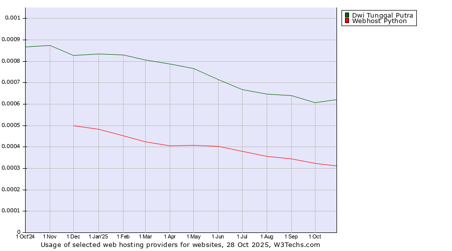 Historical trends in the usage of Dwi Tunggal Putra vs. Webhost Python