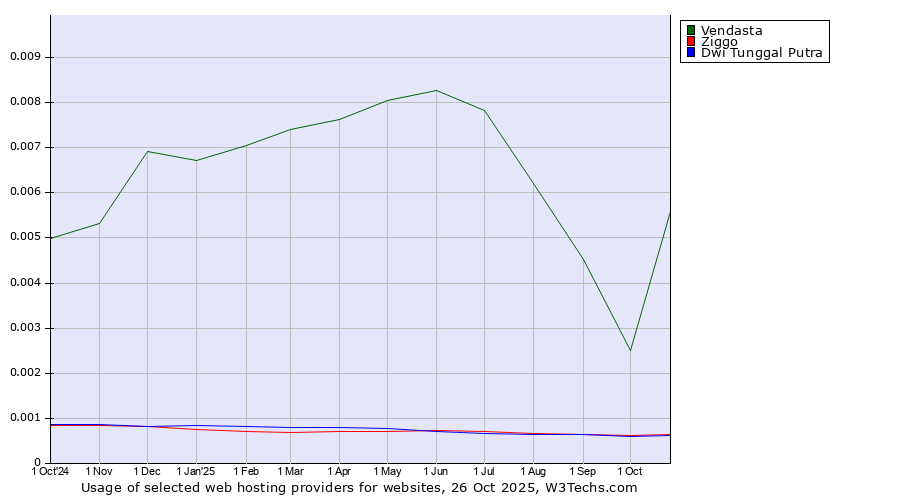 Historical trends in the usage of Vendasta vs. Ziggo vs. Dwi Tunggal Putra