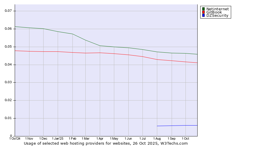 Historical trends in the usage of Netinternet vs. GitBook vs. DZSecurity