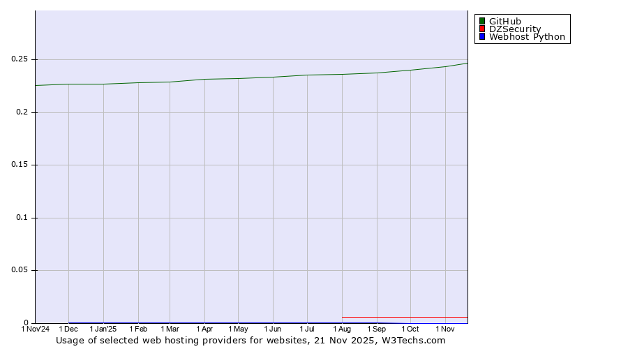 Historical trends in the usage of GitHub vs. DZSecurity vs. Webhost Python