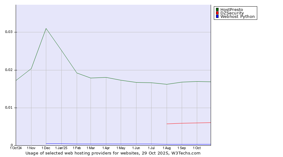 Historical trends in the usage of HostPresto vs. DZSecurity vs. Webhost Python