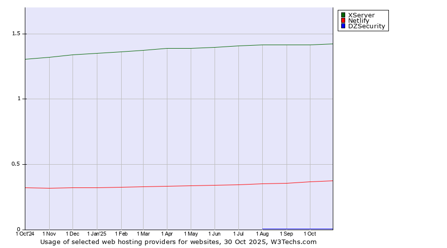 Historical trends in the usage of XServer vs. Netlify vs. DZSecurity