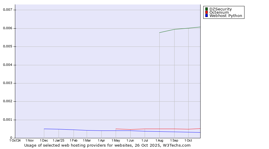 Historical trends in the usage of DZSecurity vs. Octenium vs. Webhost Python