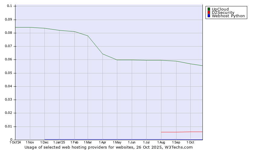 Historical trends in the usage of UpCloud vs. DZSecurity vs. Webhost Python