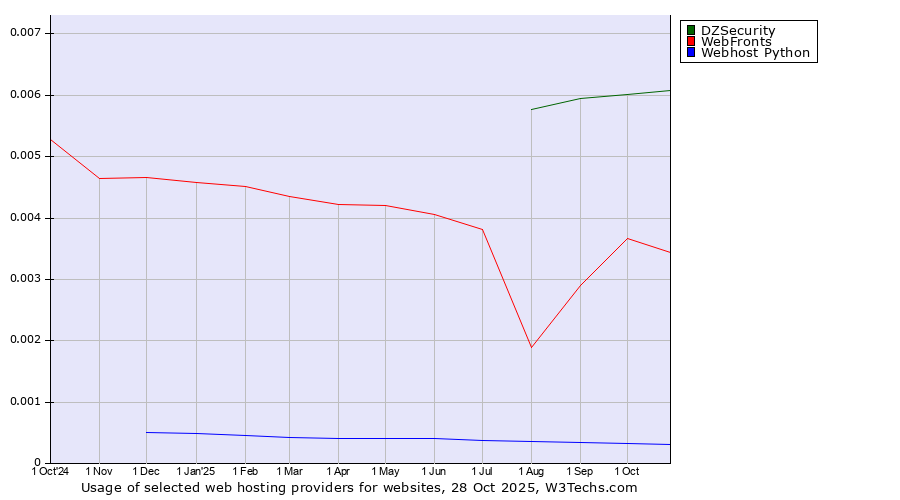 Historical trends in the usage of DZSecurity vs. WebFronts vs. Webhost Python
