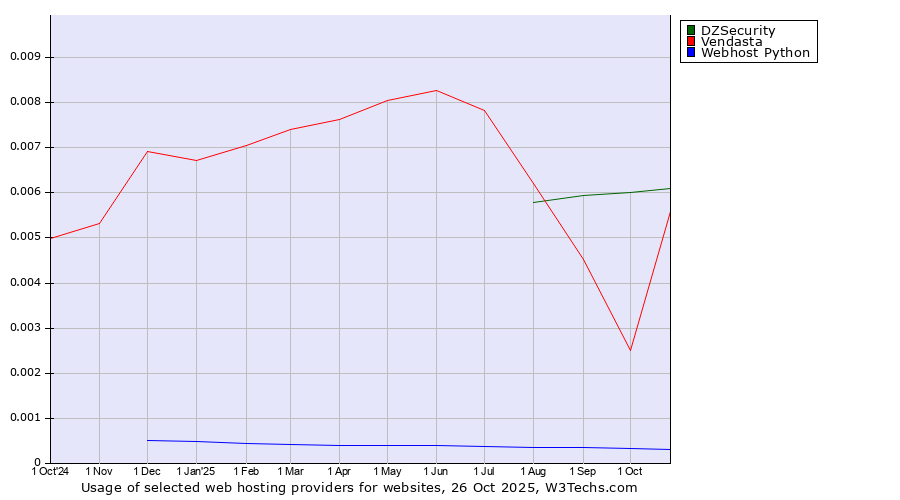 Historical trends in the usage of DZSecurity vs. Vendasta vs. Webhost Python