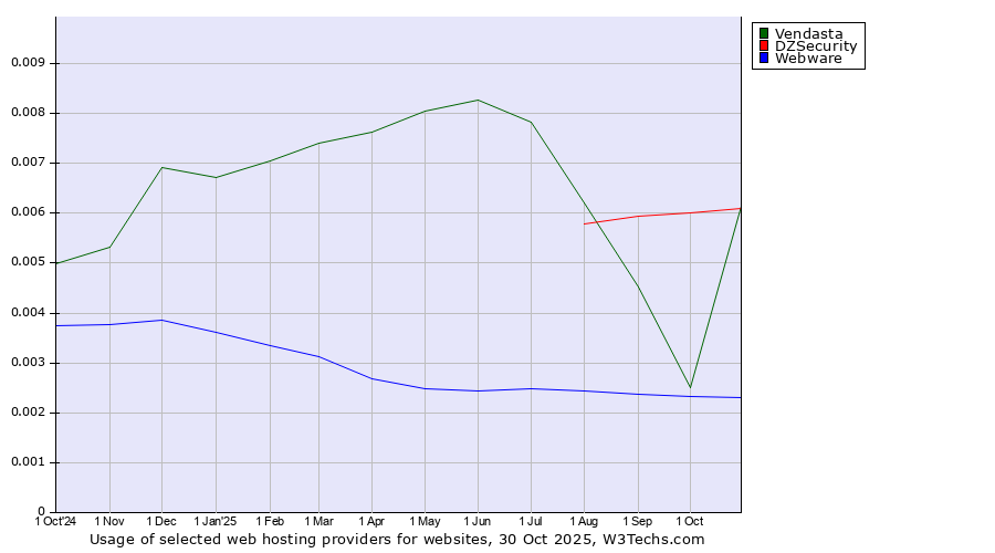 Historical trends in the usage of DZSecurity vs. Vendasta vs. Webware