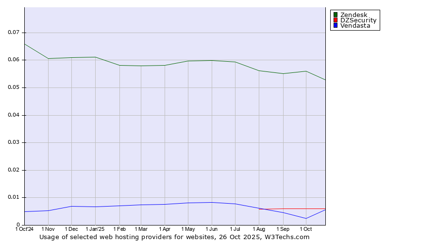 Historical trends in the usage of Zendesk vs. DZSecurity vs. Vendasta