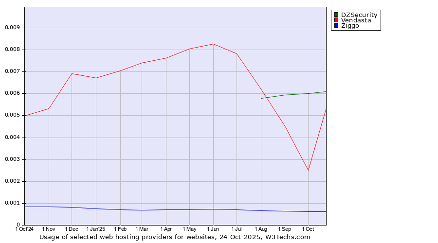 Historical trends in the usage of DZSecurity vs. Vendasta vs. Ziggo