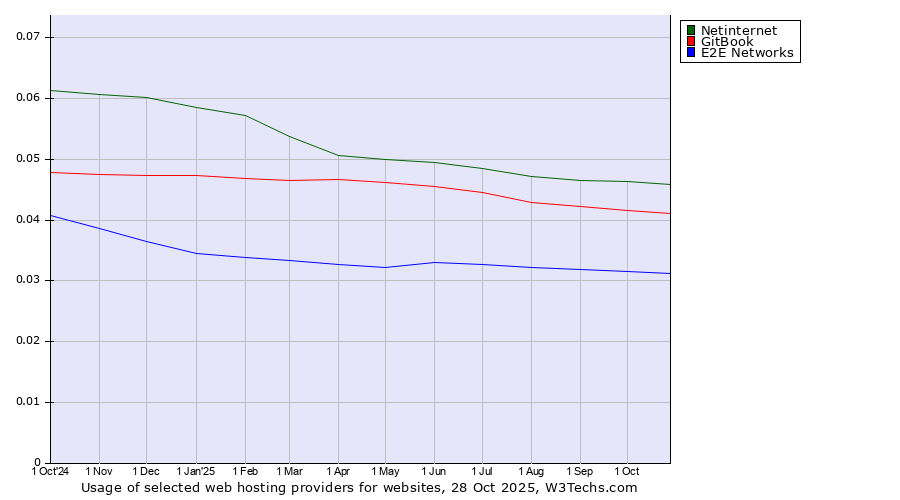 Historical trends in the usage of Netinternet vs. GitBook vs. E2E Networks