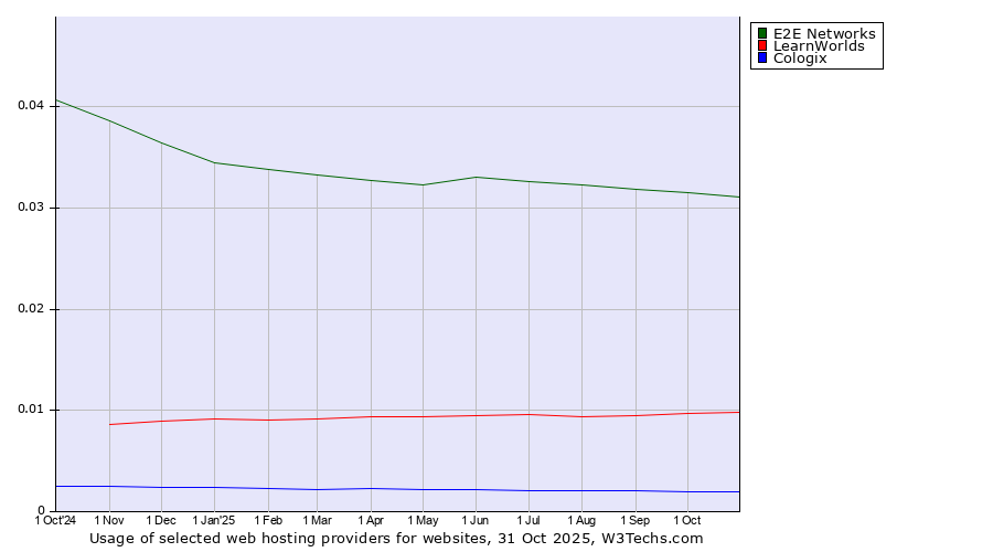 Historical trends in the usage of E2E Networks vs. LearnWorlds vs. Cologix