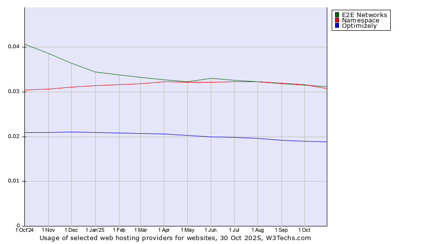 Historical trends in the usage of E2E Networks vs. Namespace vs. Optimizely