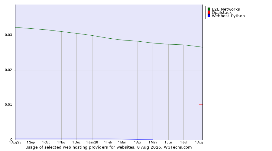 Historical trends in the usage of E2E Networks vs. Opalstack vs. Webhost Python