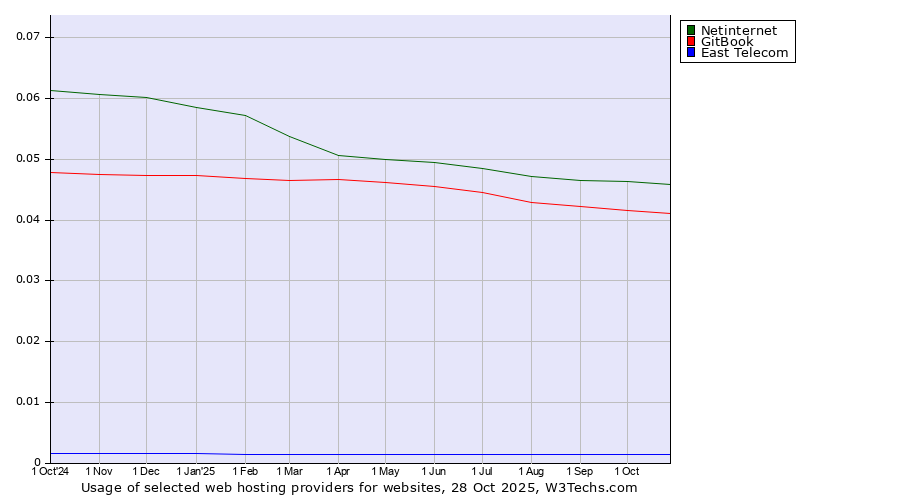 Historical trends in the usage of Netinternet vs. GitBook vs. East Telecom
