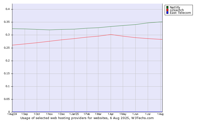 Historical trends in the usage of Netlify vs. o2switch vs. East Telecom