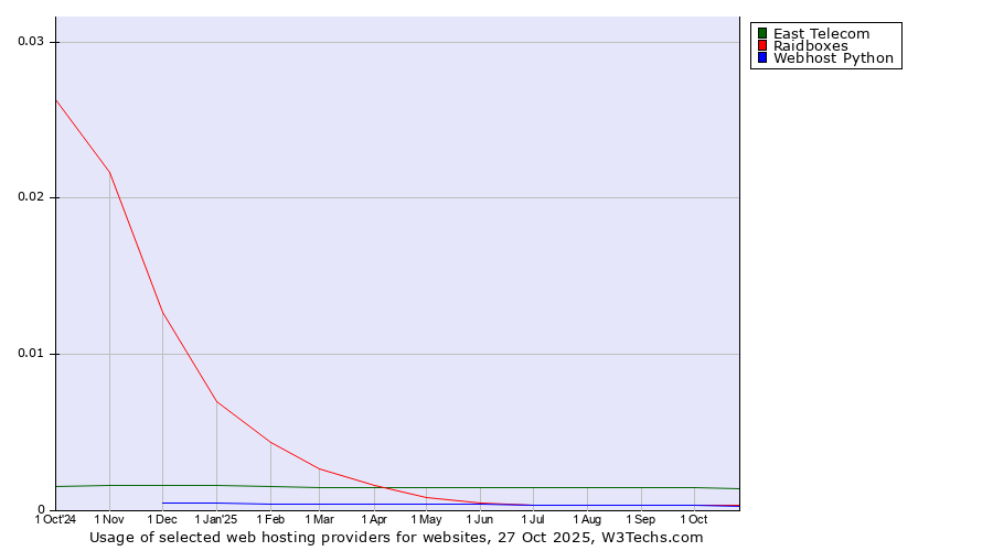 Historical trends in the usage of East Telecom vs. Raidboxes vs. Webhost Python