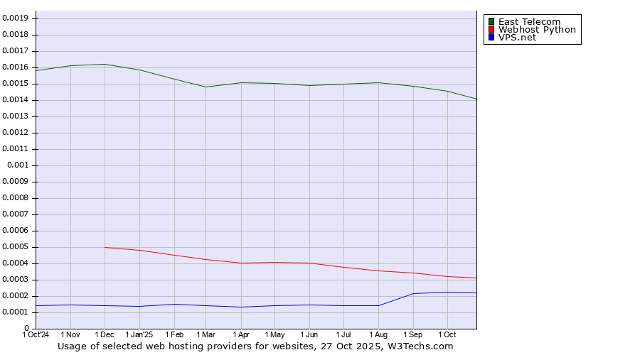 Historical trends in the usage of East Telecom vs. Webhost Python vs. VPS.net