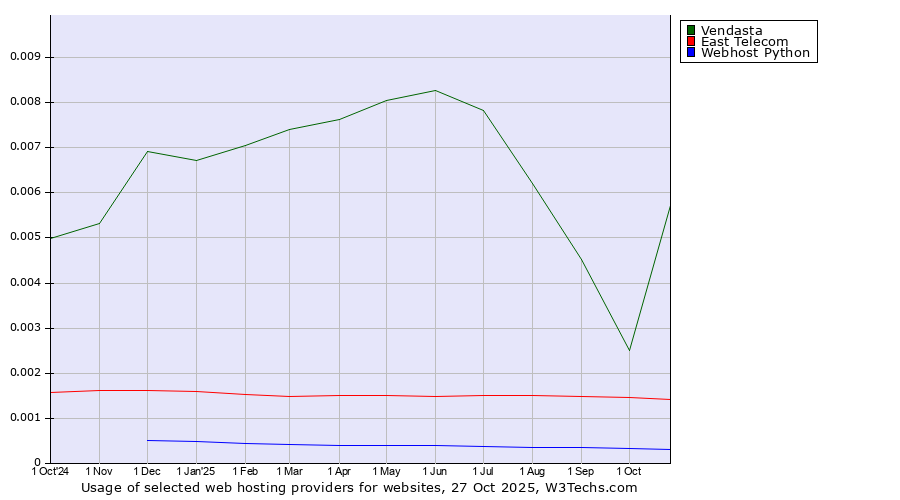 Historical trends in the usage of Vendasta vs. East Telecom vs. Webhost Python