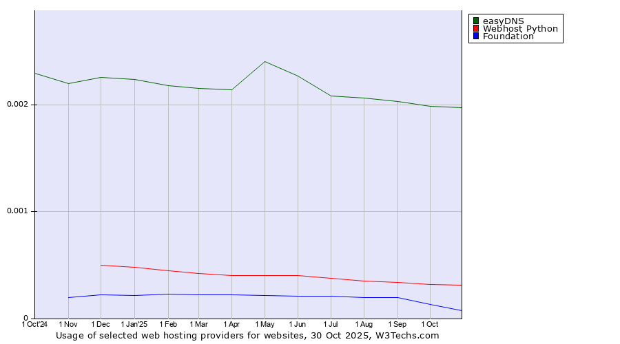 Historical trends in the usage of easyDNS vs. Webhost Python vs. Foundation