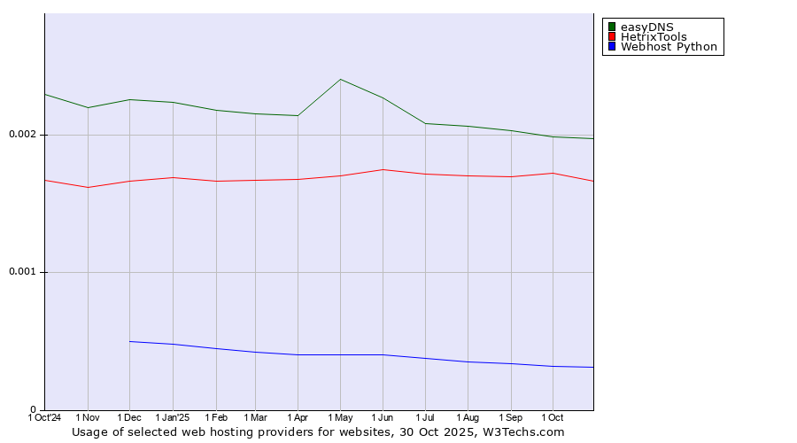 Historical trends in the usage of easyDNS vs. HetrixTools vs. Webhost Python